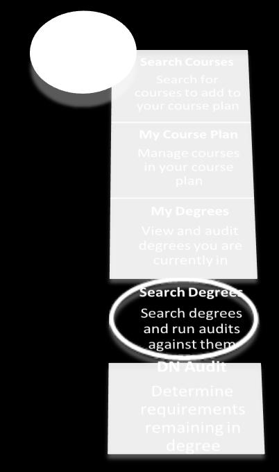DN Audit TAB: Search Degrees This allows you to look at other degree programs that interest you. By running an Audit/Graduation Report, you can see your current progress in the degree.
