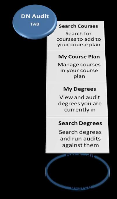 DN Audit TAB: DN Audit Get an idea of what your remaining degree requirements are in your current major program.