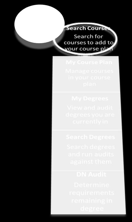 DN Audit TAB: Search Courses Search Courses allows you to search for courses to add to your Course Plan (a shopping cart that saves a trial schedule for your advisor to see or for your own use each