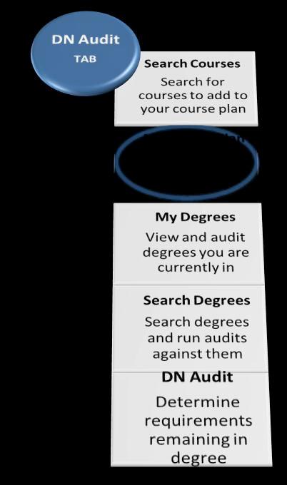 DN Audit TAB: My Course Plan My Course Plan is a good way to prepare for your semester advising.
