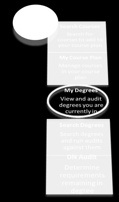 DN Audit TAB: My Degrees Allows you to verify the major, minor, programs you are currently pursuing. (1) Press the DN Audit TAB (2) Press the My Degrees Both the degree code name are listed.
