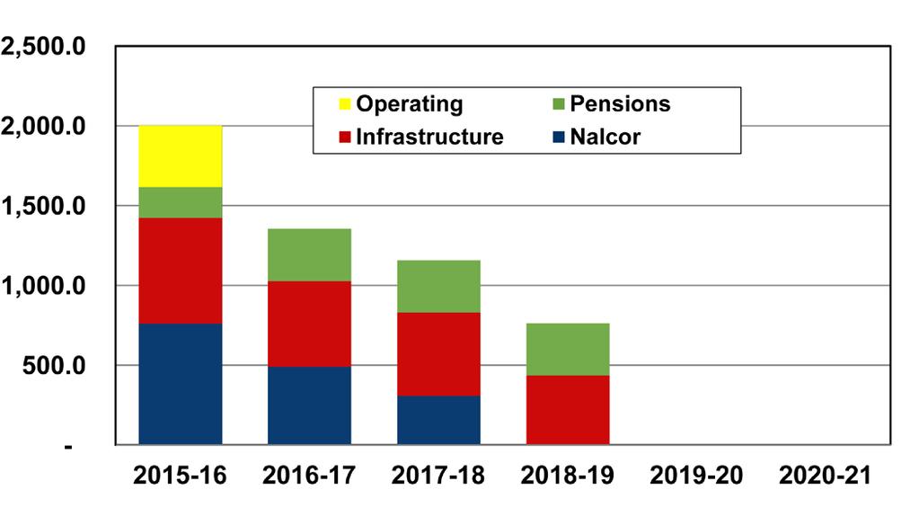 A PLAN FOR BORROWING AND REPAYMENT Total financing requirements for 2015-16 are expected to be $2 billion due to strategic investments in Nalcor, infrastructure spending, pension reform and to