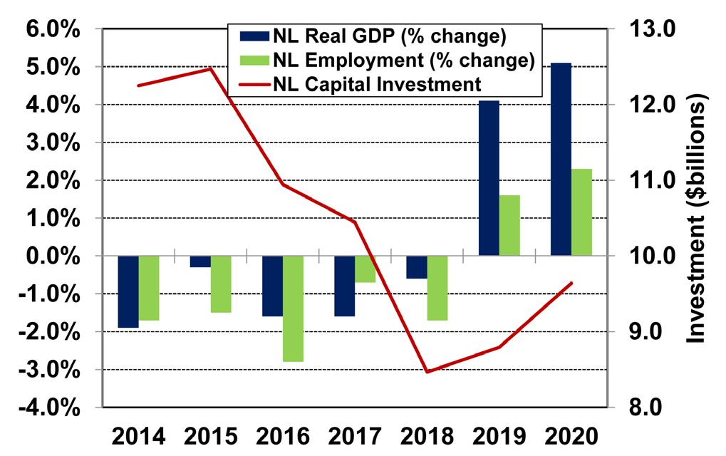 THE ECONOMY The future prospects of Newfoundland and Labrador are strong, based in large part on the strength of our oil and gas industry.
