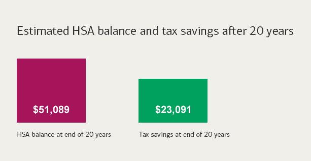 How HSA Contributions Impact Taxes HSA contributions are exempt from the following payroll taxes: Social Security Medicare Federal income tax State income
