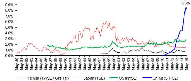 Chinese stock market, what happened? Putting things into perspectives: Chinese stocks initially ran up fast!
