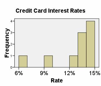 c. What proportion of the interest rates is less than the mean? (0.3) d.