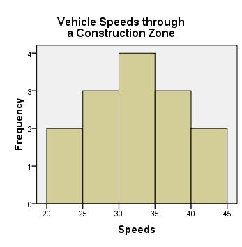 2. A group of Brigham Young University Idaho students (Matthew Herring, Nathan Spencer, Mark Walker, and Mark Steiner) collected data on the speed of vehicles traveling through a construction zone on