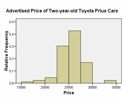 c. Can the Empirical Rule be used with this data? (No, the data are not symmetric) 2. A simple random sample of 89 two-year old Toyota Prius cars that are listed for sale was collected from www.cars.com.