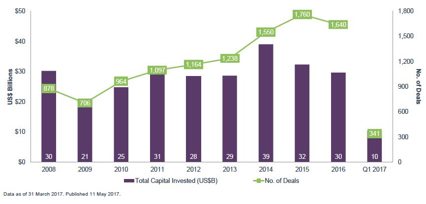 Private Equity In the past six years, nearly $30 billion of private capital was deployed per year to companies in Emerging Markets demonstrating that adequate investment opportunities exist.