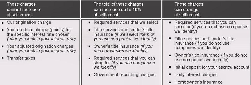 Total Estimated Settlement Charges Your charges for All Other Settlement Services, Blocks 3 through 11, are totaled in Block B.