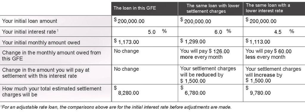 can choose your own qualified provider. If you choose a name from the written list provided, the final charge for that service may not be more than 10 percent higher than the cost shown on the GFE.