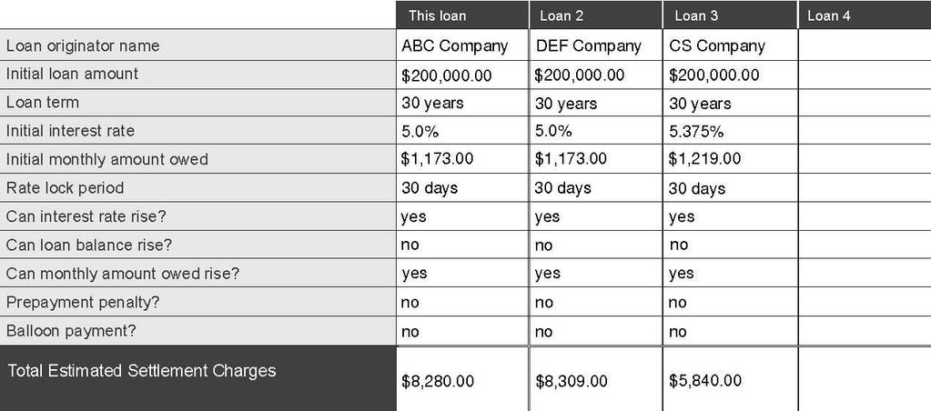 Using the shopping chart You can use this chart to compare similar loans offered by different loan originators.