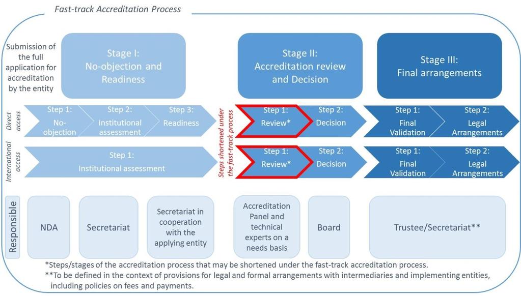 Page 32 Figure 1: Overview of the fast-track accreditation process 14.