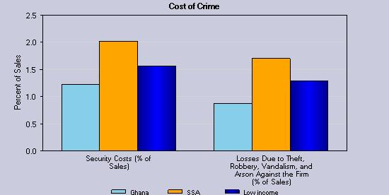 Crime and Informality Crime imposes costs on firms when they are forced to divert resources from productive uses to cover security costs.