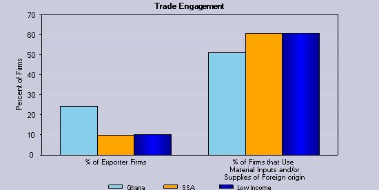 Trade Open markets allow firms to expand, raise standards for efficiency on exporters, and enable firms to import low cost supplies.