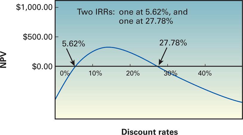 9.4 (C) Multiple Internal Rates of Return Projects which have non-normal cash flows (as shown below) i.e. multiple sign changes during their lives often end up with multiple IRRs.