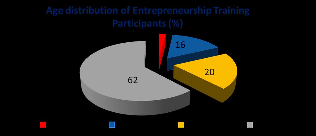 Services of İŞKUR Active Labour Market Policies Entrepreneurship Trainings To promote entrepreneurship in cooperation with SME Development Organisation Per diems for participants and access to new
