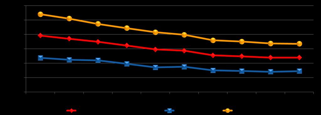 NEETs in Turkey NEET Rates in Turkey between 2007 2016 (Eurostat) Factors that effect the decreasing trend: Economic