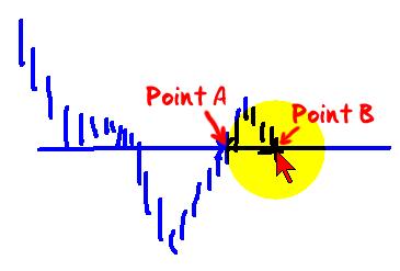 Remember, the market first crossed the trigger line at what we ll now call Point A, but instead of getting in then, we wait for prices to continue rising a bit and then turn around and move back