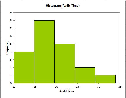 cumulated histograms of the sample(s).