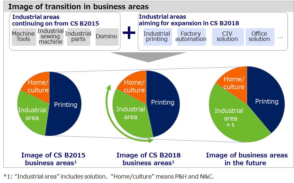 Mid-Term Business Strategy CS B2018