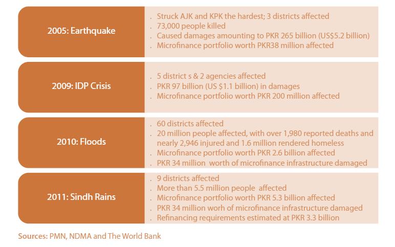 Figure 2: Major recent natural disasters in Pakistan The 2010 floods were one of the worst in the history of Pakistan, affecting about 84 out of 121 districts, and killing over 1,700 people (United