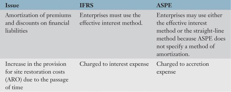I. SUBSTANTIVE DIFFERENCES BETWEEN RELEVANT IFRS
