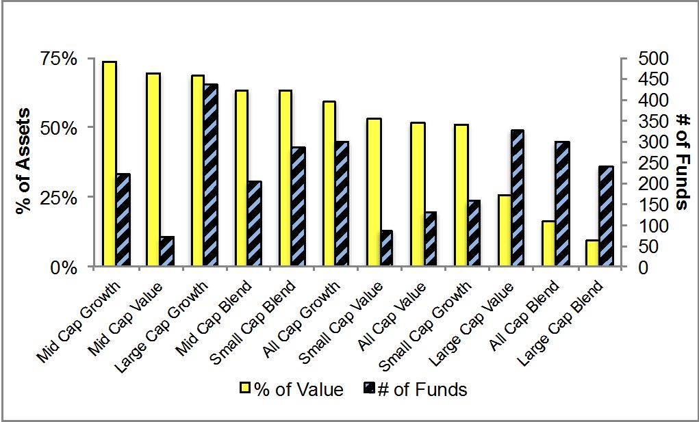 Figure 8 presents a mapping of funds by investment style. The chart shows the number of funds in each investment style and the percentage of assets allocated to -rated funds in each style.