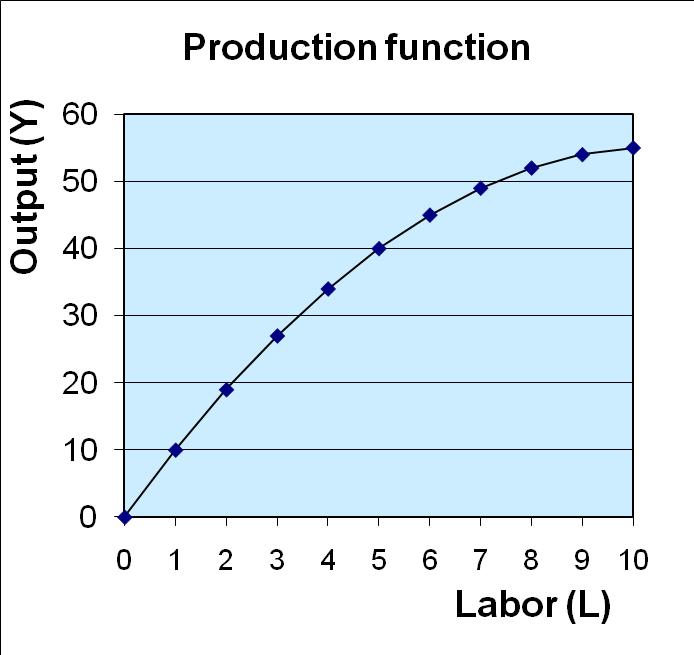 ANSWERS Compute & graph MPL Marginal Product of Labor MPL