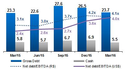 Indebtedness under control Debt & Leverage Ratio Long-Term Debt Amortization Schedule R$ billion R$ billion 4.1 4.0 3.5 2.3 3.2 1.8 1.2 0.9 0.