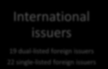 Business highlights International issuers 19 dual-listed