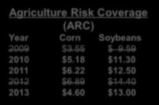Comparing ARC 5-Year Average Prices vs. PLC Reference Prices Agriculture Risk Coverage (ARC) Year 2009 $3.55 $ 9.59 2010 $5.18 $11.30 2011 $6.22 $12.50 2012 $6.89 $14.40 2013 $4.60 $13.00 ARC 5-yr.