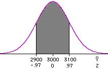 σ Ȳ σ n 400 15 103.3, and the shape of the distribution is normal because the population distribution is normal (part 3a of Theorem 5.1). For y 3100, 69 y - µ Ȳ 3100-3000 σ 103.3 Ȳ.97.
