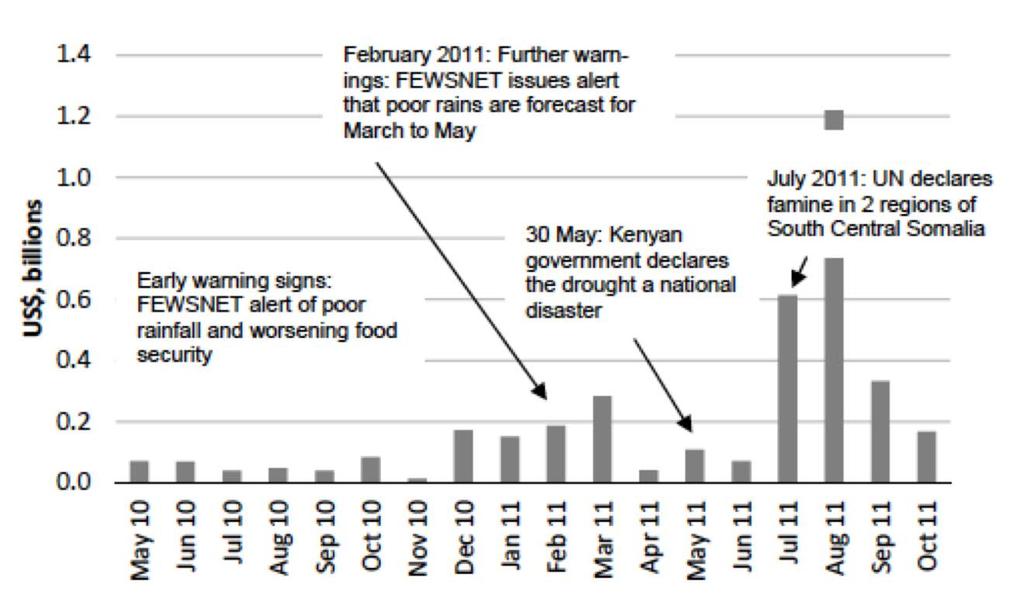 Figure 1: Humanitarian Funding for Ethiopia, Somalia and Kenya, 2010/2011 6 L4 L2 LO.2 0.