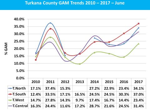 Figure 6: SMART Nutrition data for Turkana County GAM Trends 2010-2017 -June :; 40.0% 35.0% 30.0% 25.0% < Cl 20.0%... 15.0% 10.0% 5.0% 0.0% 2010 2011 2012 2013 2014 Z015 2016 2017 - T.North 17.1% 37.
