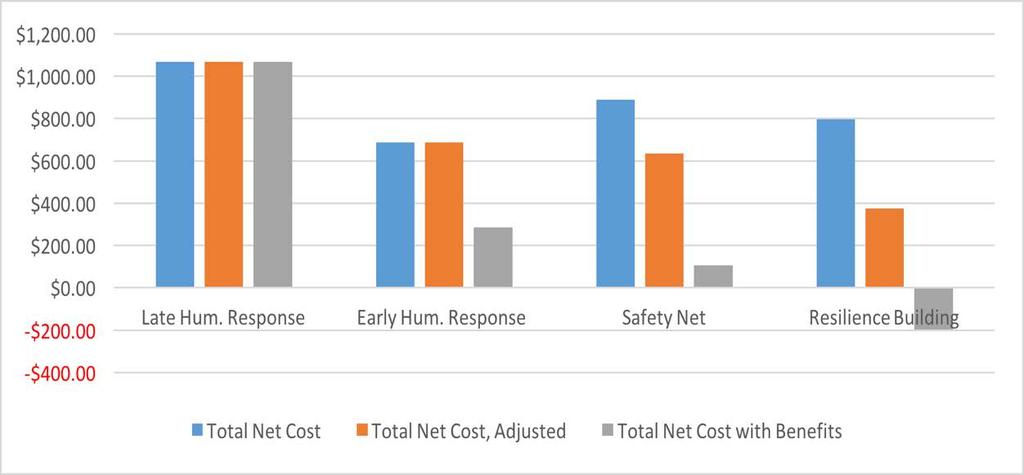 Key Findings Resilience Building: Safety net programming at a transfer level of US$300 per household plus an increase in income of an additional US$150 per household, reduces the net cost of