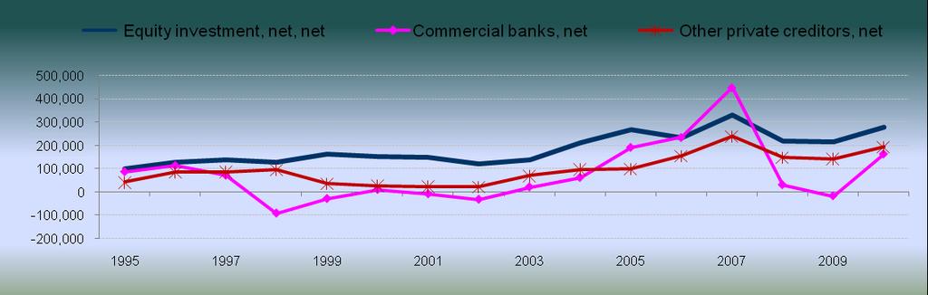 Figure 3: Volatile constituents of capital flows Figure 4: Banks off -balance sheet items (Rs.