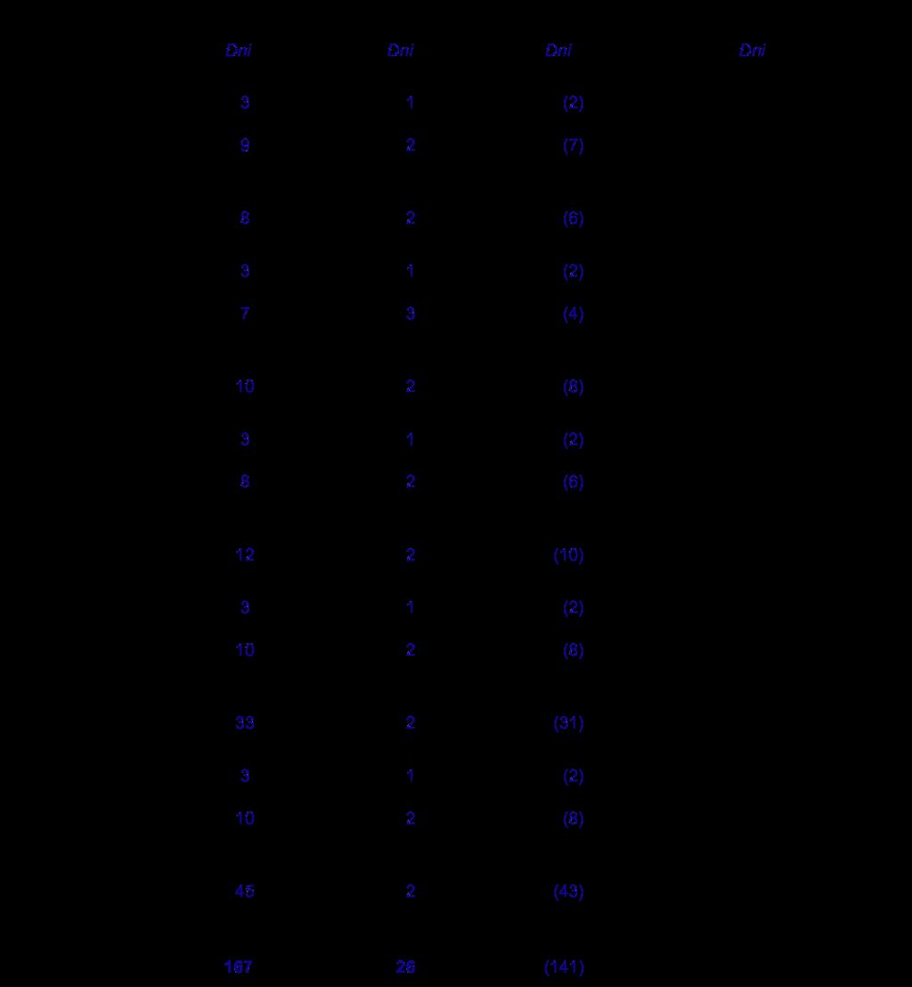 Tabela 9.9: Primerjalni rezultat realno/virtualno Vir: Plin, 2010. 9.5.