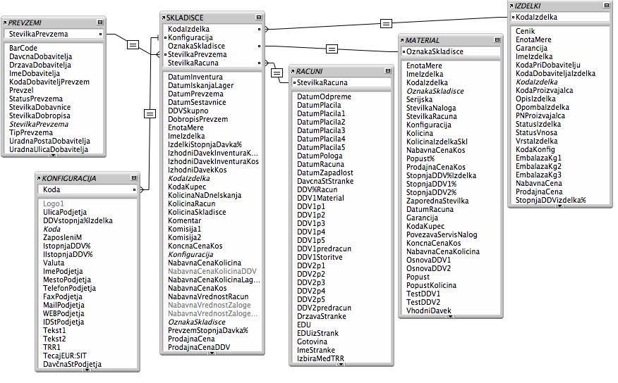 Slika 4.3: Prikaz dela sistemske arhitekture podatkovne aplikacije Filemaker Pro Vir: Lastni prikaz, 2011. Podlaga in skelet za OLAP in OLTP je podatkovna baza Filemaker Pro11 (Glej Sliko 4.