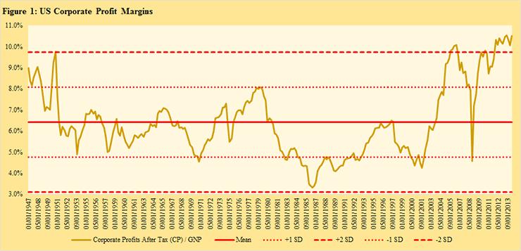 Figure 1 1 This time is different Corporate profit margins as shown in Figure 1 have been approximately two standard deviations above the mean for most of the last 10 years.