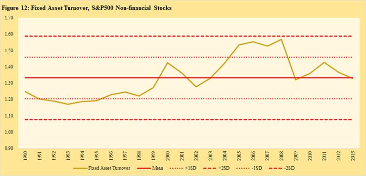 shows the fixed asset turnover for all S&P 500 non-financial companies.