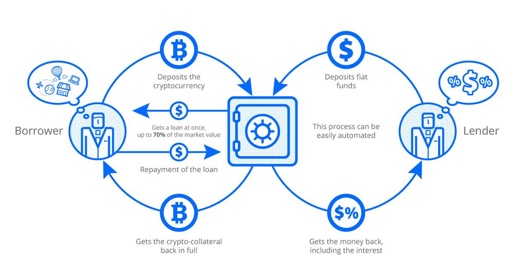 This mechanism protects lenders from the loss of their investments, while the borrowers can transfer Bitcoins into fiat money in time, repay the loan and avoid losses in relation to the current rate.