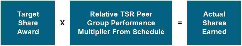 Relative TSR Design - Introduction