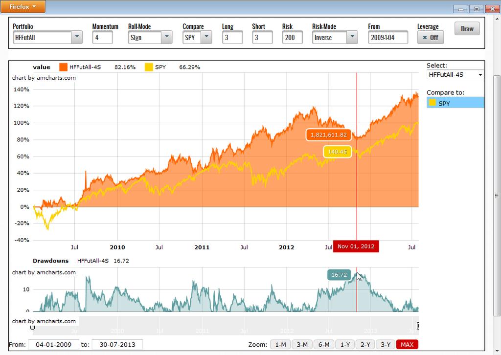 Graphic-19: 4 month momentum, roll-filter, double leverage (orange) and SPY (yellow).
