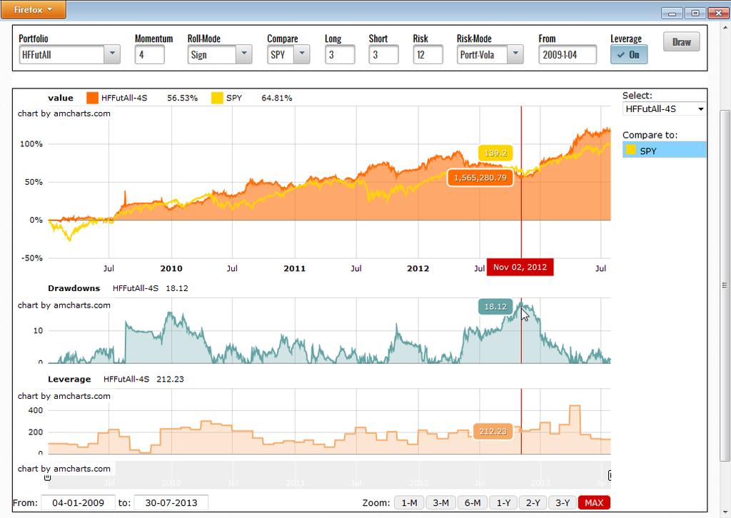 Graphic-21: 4 month momentum, roll-filter, 10% Portfolio-Volatility (orange) and SPY (yellow).