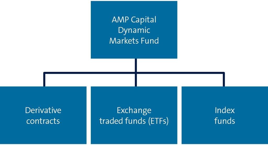 OUR INVESTMENT APPROACH Dynamic asset allocation The Fund adopts AMP Capital s dynamic asset allocation investment approach which aims to negotiate the ups and downs of the market cycle.