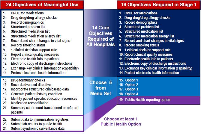 Stage 1 (2011) Meaningful Use Measure Highlights (for