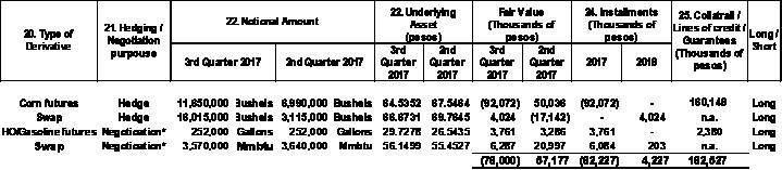 Summary of Derivative Financial Instruments as of September 30, 2017 Amounts in Thousands of Pesos Corn and Fuels Derivative Financial Instruments Exchange Rate