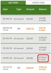 In credit this is the amount of money or credit available at that point in time. In this example of an energy bill, a monthly direct debit has been set up.