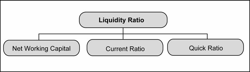 CHAPTER 2 ANALYSIS OF FINANCIAL STATEMENT 53 2.7 LIQUIDITY RATIO What do you understand by the definition of liquidity?